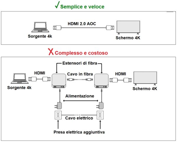 CAVO HDMI ® su 2.0 AOC FIBRA OTTICA IBRIDO, HDCP, ARC, EDID 4K@60HZ@4:4:4 MT 30