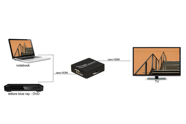 AMPLIFICATORE DI RISOLUZIONE DI UN SEGNALE HDMI DA 480i A HDMI 2.0 4Kx2K@60 HZ