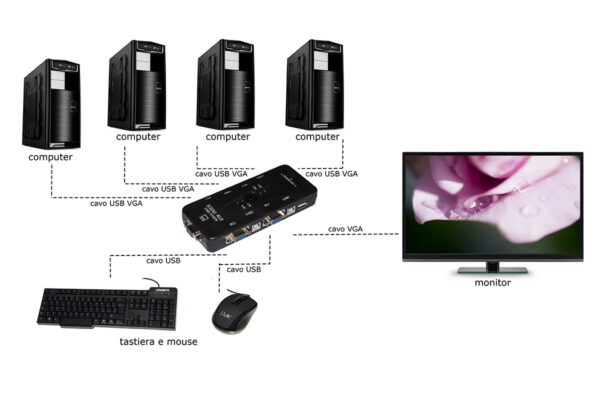 SWITCH KVM MANUALE PER 4 PC USB/VGA CON 1 MOUSE, 1 TASTIERA USB E 1 MONITOR VGA CON CAVI INCLUSI