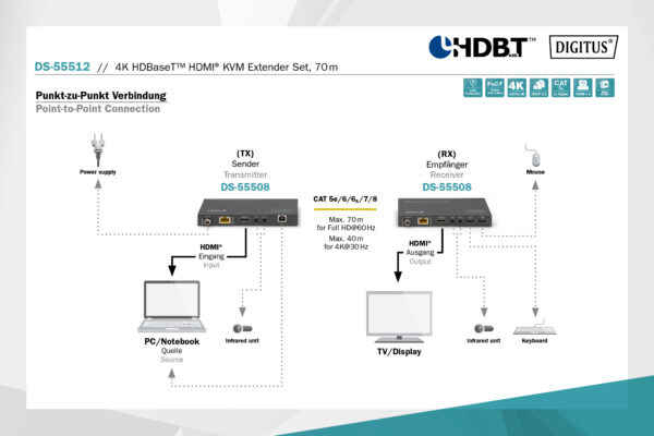 Set extender 4K HDBaseT HDMI KVM, 70 m Digitus