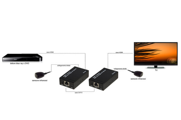 ESTENSORE HDMI TRAMITE CAVO CAT5/6 FINO A 60 METRI FULL HD CON SENSORI INFRAROSSI PER TELECOMANDI