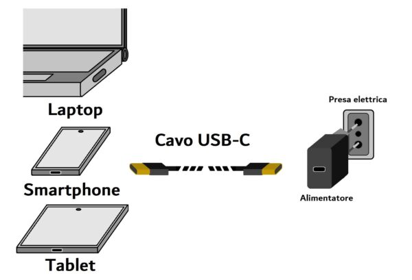 CAVO USB-C MASCHIO/MASCHIO GESTIONE ATTIVA CORRENTE FINO A 5A 100 WATT CON E-MARK COLORE NERO MT 1,5 PER RICARICA E DATI
